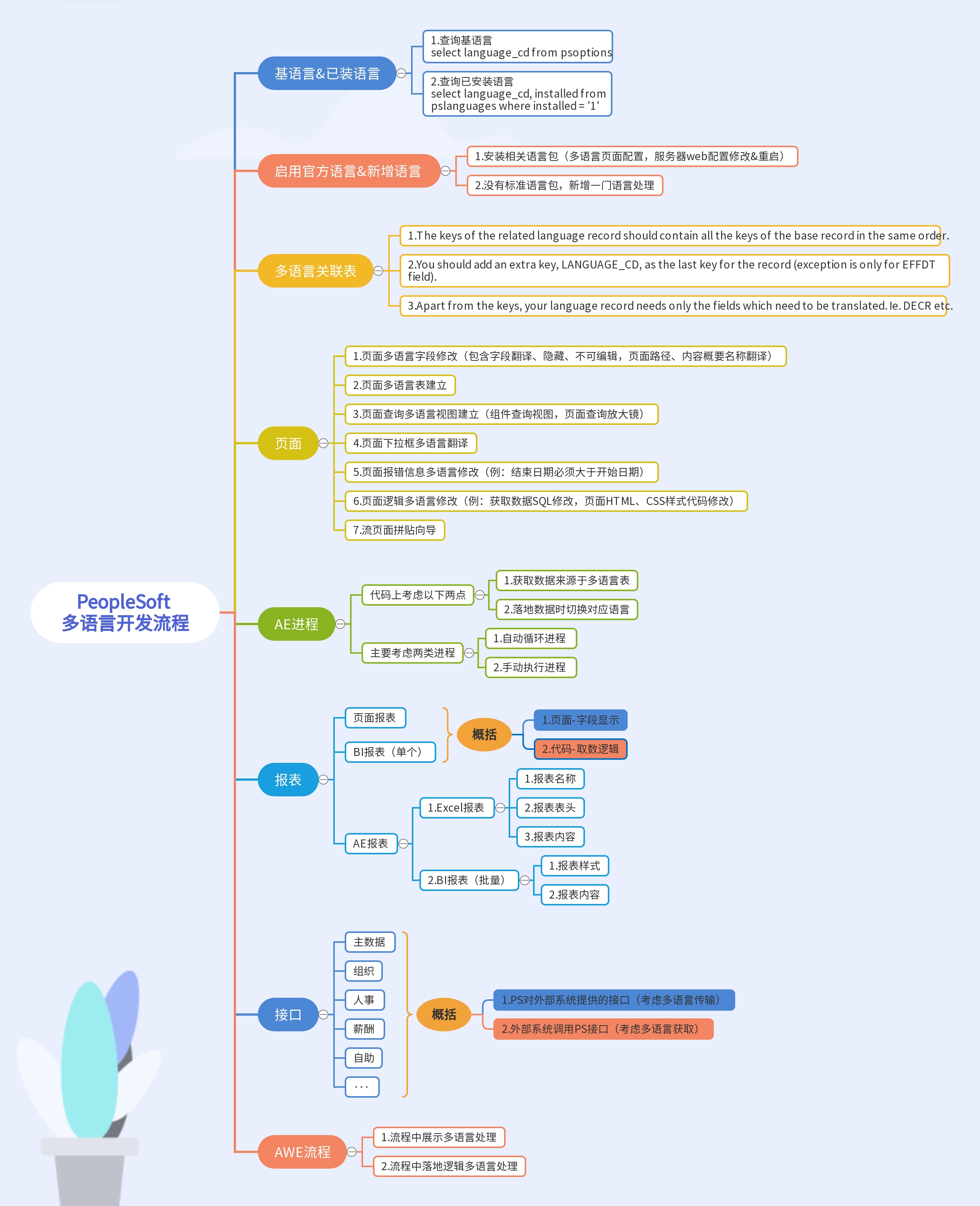 PeopleSoft多语言开发流程